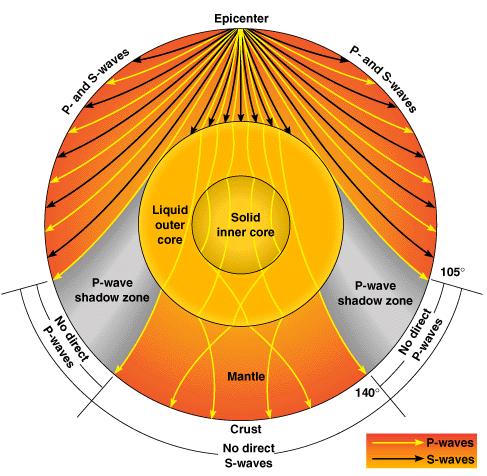 Structure of the Earth and the paths of seismic waves
